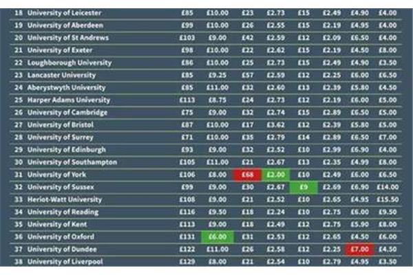 全球留学费用排名(欧美留学费用排名)