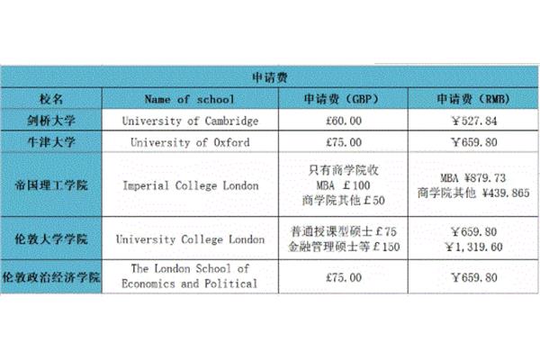 留学学校申请费是多少