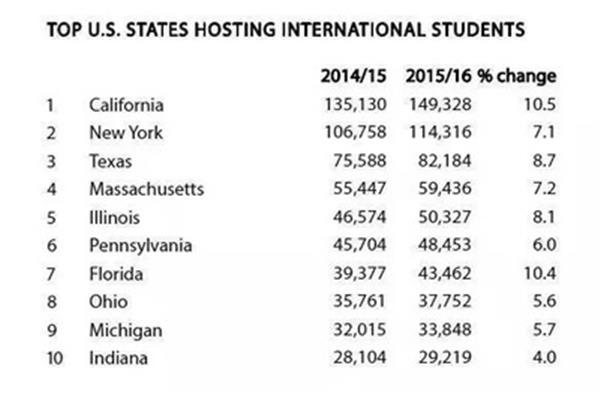 留学美国南加州大学