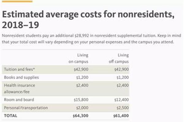 留学一年学费是多少(澳门留学一年学费是多少)?