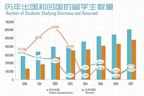 每年中国留学生回国人数(2022中国留学生回国人数)