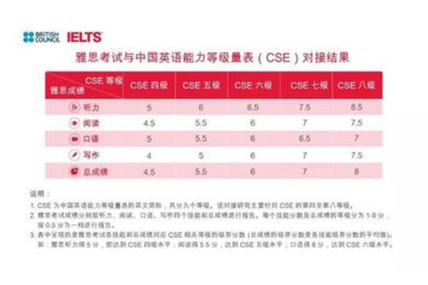 出国留学英语等级