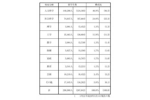 每年赴日留学生人数(赴美留学生人数)