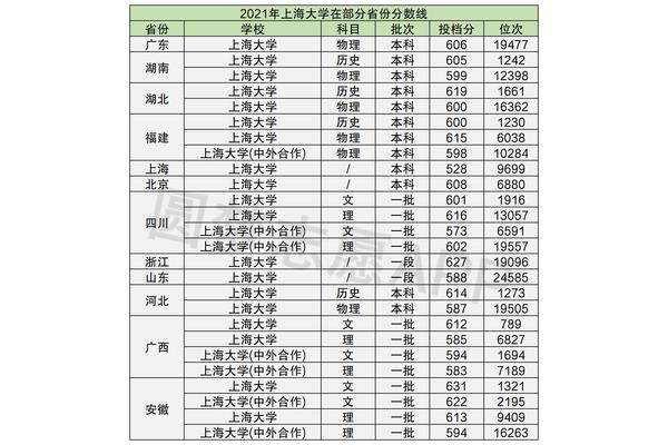 大学录取的要求