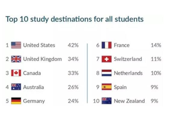 加拿大留学和澳大利亚留学哪个好(英国、加拿大、澳大利亚留学)