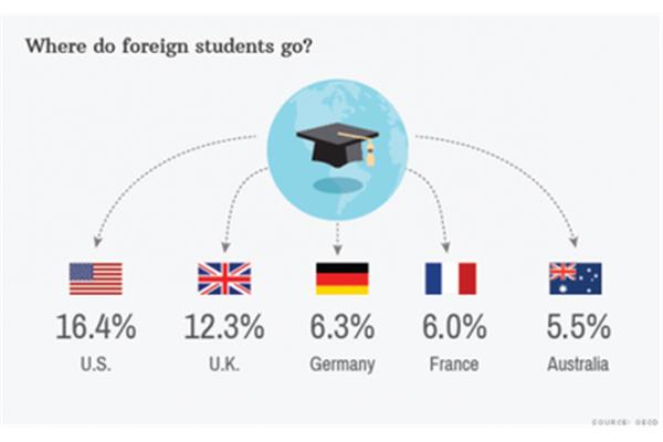 选择美国留学的原因(为什么选择美国留学)