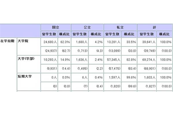 留学生在日本就业率高吗