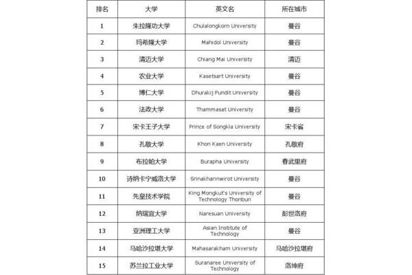 泰国留学大学排名