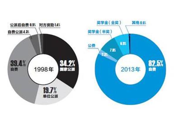 如何公费留学(公派和公派的区别)