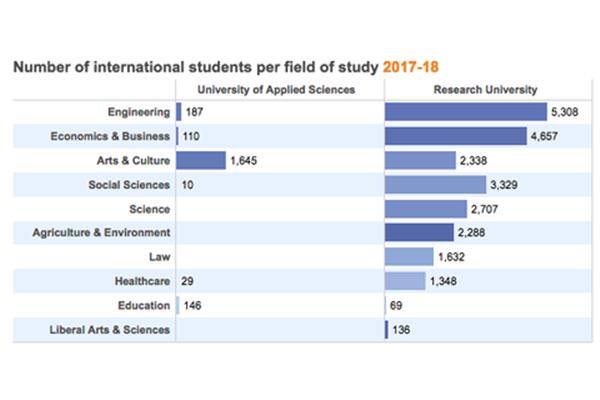 荷兰留学研究生怎么样(荷兰大学留学三大专业介绍)