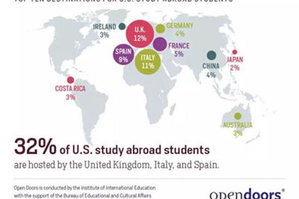 现在去意大利留学的学生多吗(如何去意大利留学)