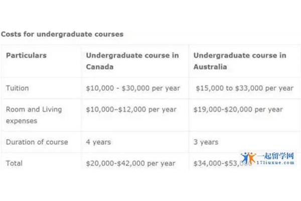 澳洲留学一年(澳洲八大名校留学一年)费用是多少