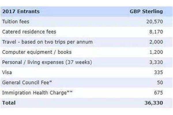 在英国读40.1万年够不够(在英国读一年需要多少钱)?
