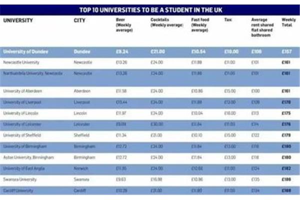 英国留学费用清单(英国留学费用可靠清单)