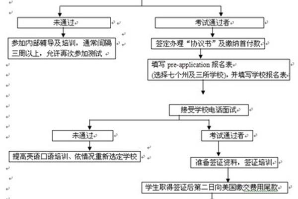 研究生出国申请流程(出国流程)