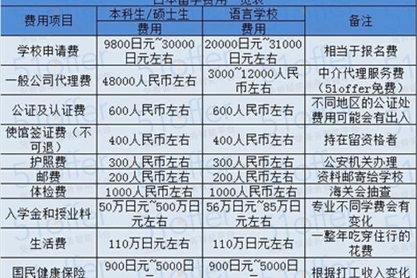 艺术生日本留学一年费用(日本留学一年费用是多少)