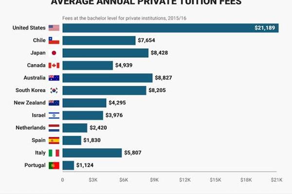 美国名校,学费低(美国一年学费多少)