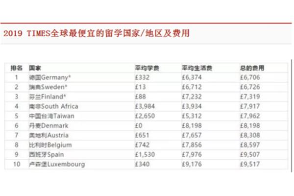 欧洲留学中介费(欧洲留学一年费用)