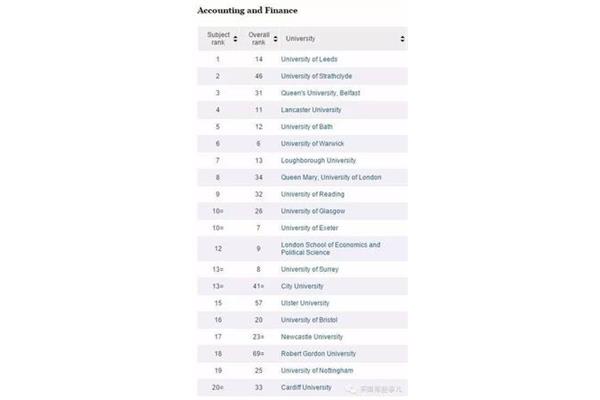 英国哪些大学擅长金融(英国最好的大学)