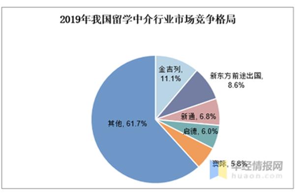 留学中介行业前景