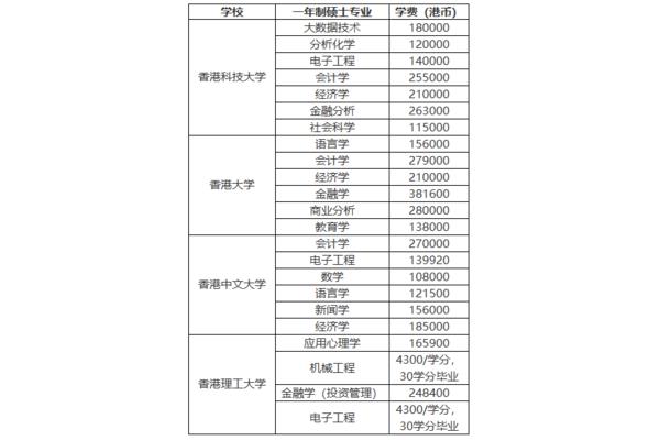 赴港留学一年(HKU留学)费用多少?