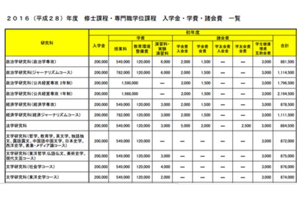 艺术生赴日留学费用(2020)