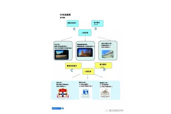 申请国外高中流程