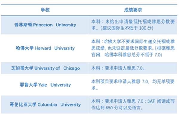 留学雅思成绩要求(澳洲雅思成绩)