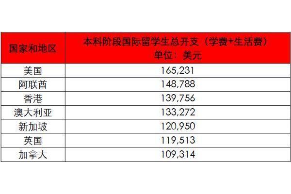 北京本科留学费用(加拿大本科留学费用)