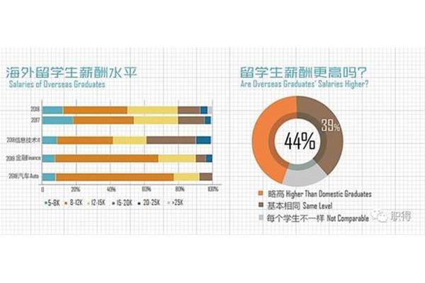 国外留学生就业情况