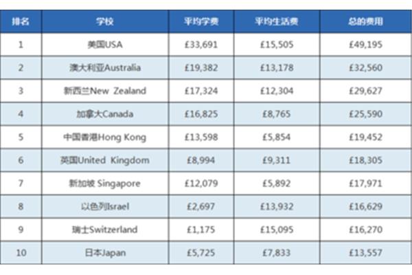 哪个国家出国费用最低(留学费用最低的国家)