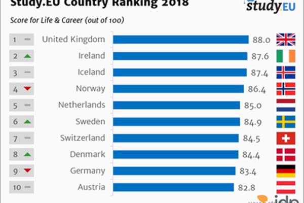 比较北欧国家留学和美国留学(留学费用国家排名)