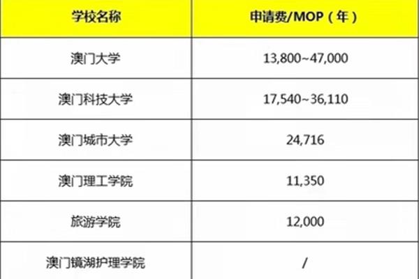 内地学生如何申请澳门大学(张雪峰推荐廉价留学)