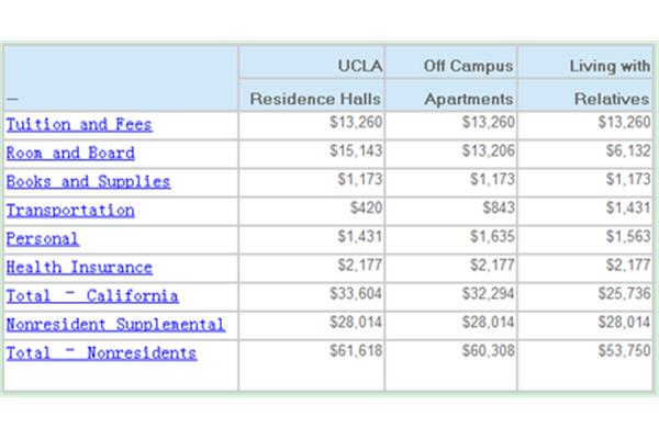 洛杉矶留学费用(汉阳大学留学费用)
