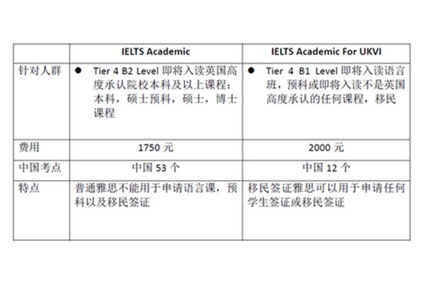 英国留学(雅思或托福)要考多少分?