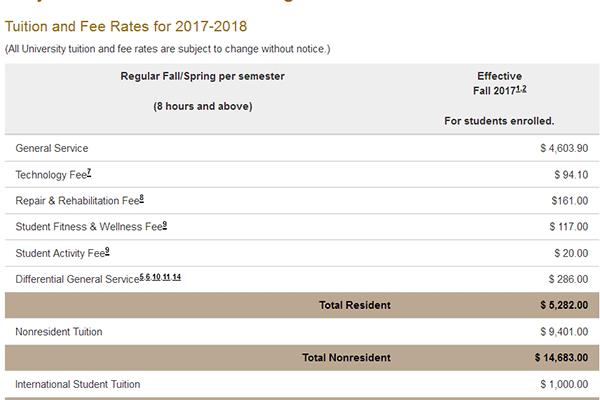 美国留学大学费用清单