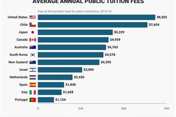 留学费用较低的学校