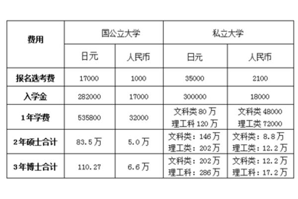 日本大学读研费用(就读的日本大学)