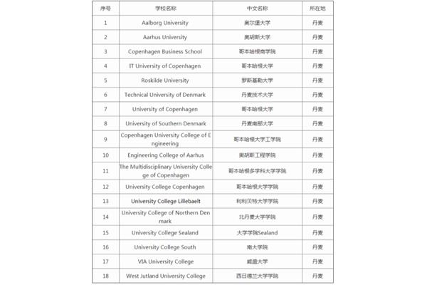 丹麦奥尔堡大学留学费用