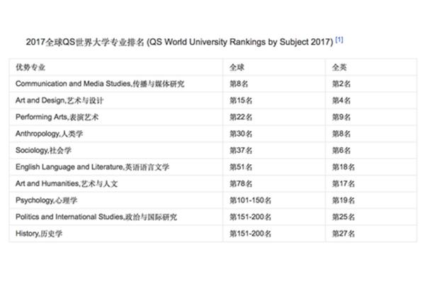 Qs艺术世界大学排名(qs艺术世界大学排名100)