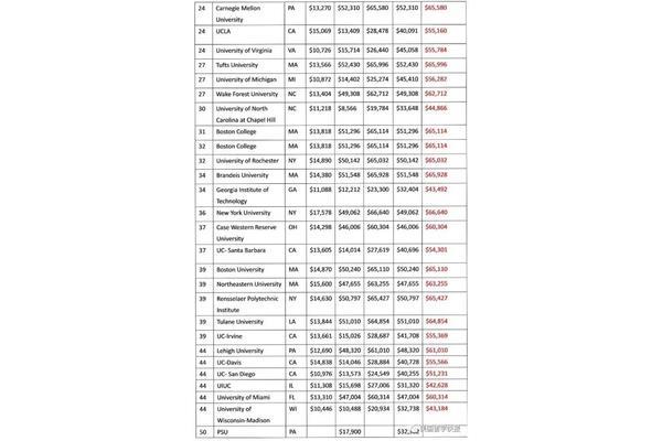 美国留学费用是Zhihu(美国留学一年的费用是多少)