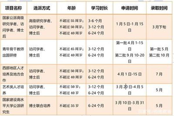 国家留学基金申请难度(国家留学基金申请通过率)