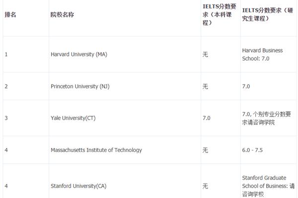 留学雅思成绩要求(港澳留学雅思成绩)