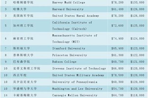 本科留学机构排名