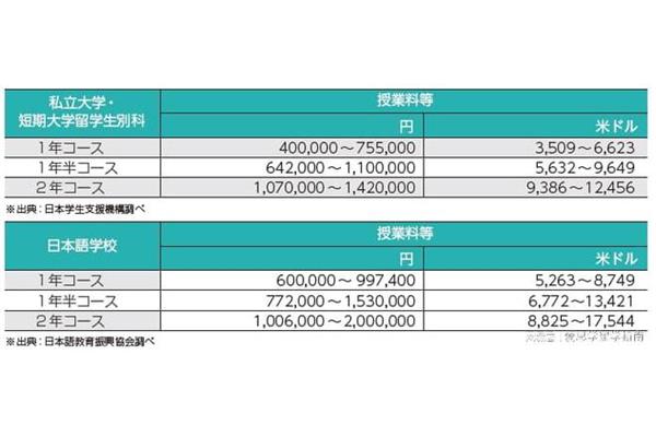 日本留学一年学费生活费