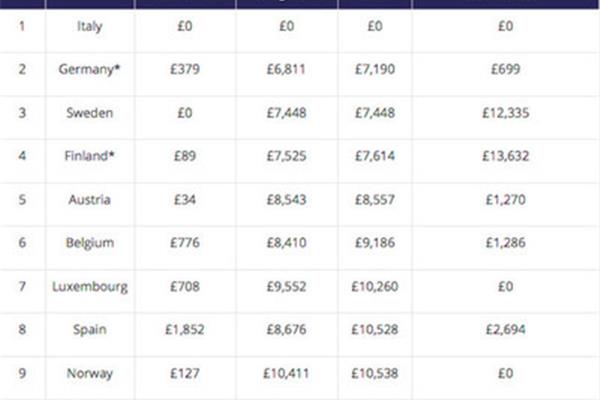 欧洲哪个国家留学最方便(欧洲哪个国家留学费用低)