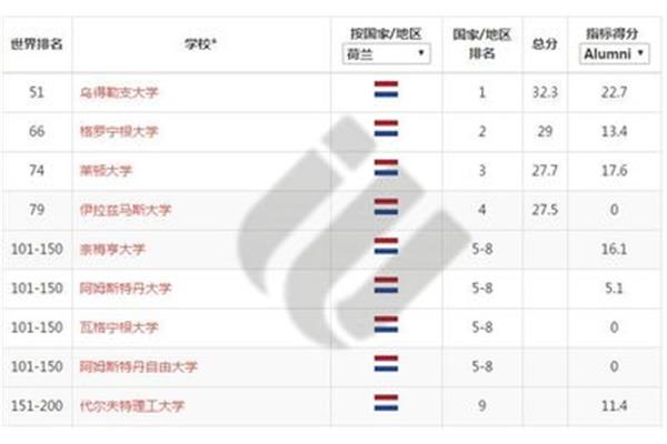 荷兰留学雅思分数要求