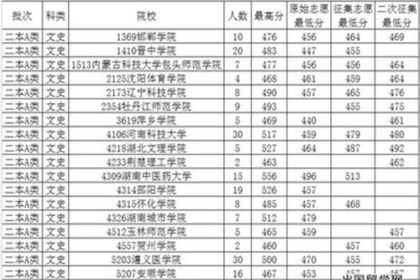 出国留学高考分数线多少