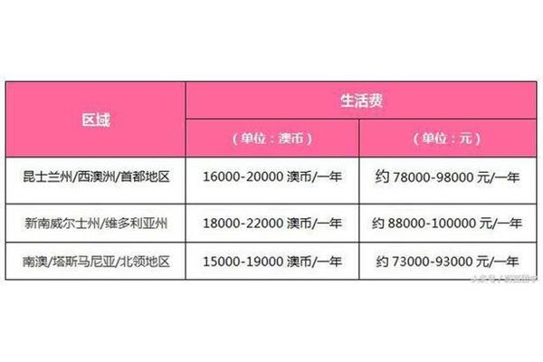 澳洲留学费用清单(2020年澳洲留学费用)