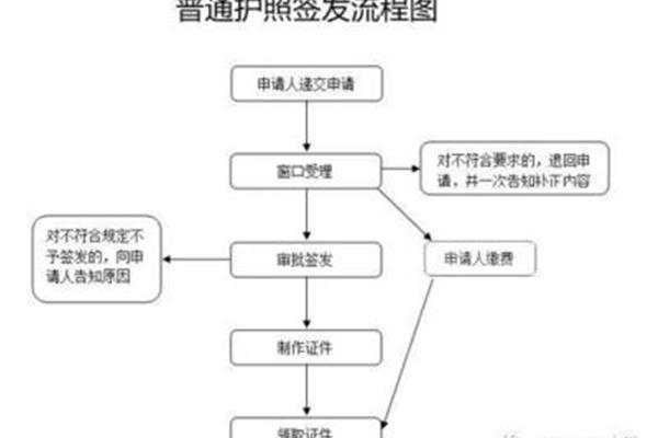 留学意大利的流程